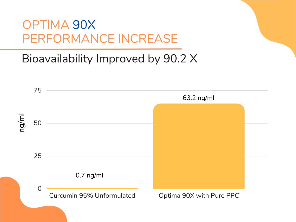 Optima 90X Curcumin - Super Enhanced with a 90X Bioavailability and ~9000% Better Absorption