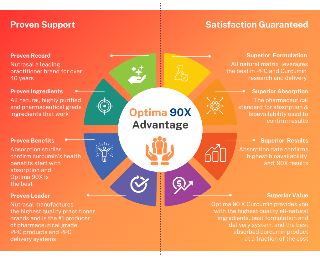Optima 90X Curcumin - Super Enhanced with a 90X Bioavailability and ~9000% Better Absorption - Nutrasal