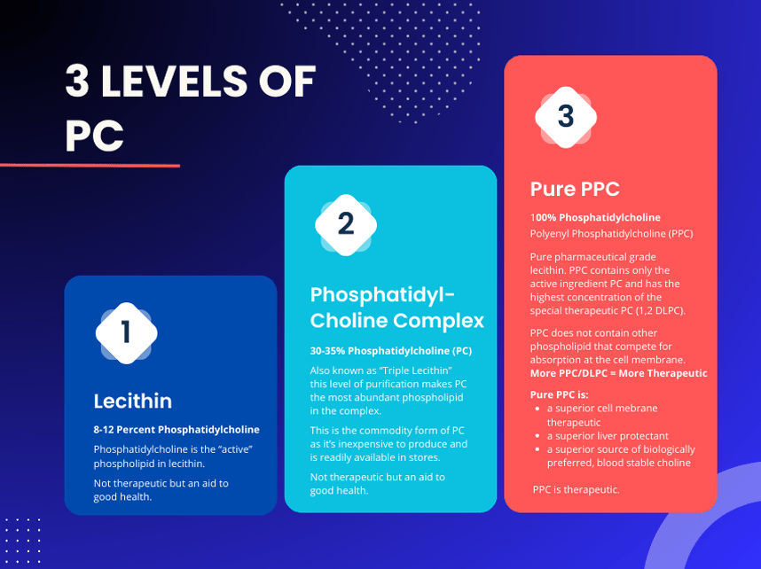 Ppc Grad PhosChol PPC Liquid Pharmaceutical Grade PPC by Nutrasal