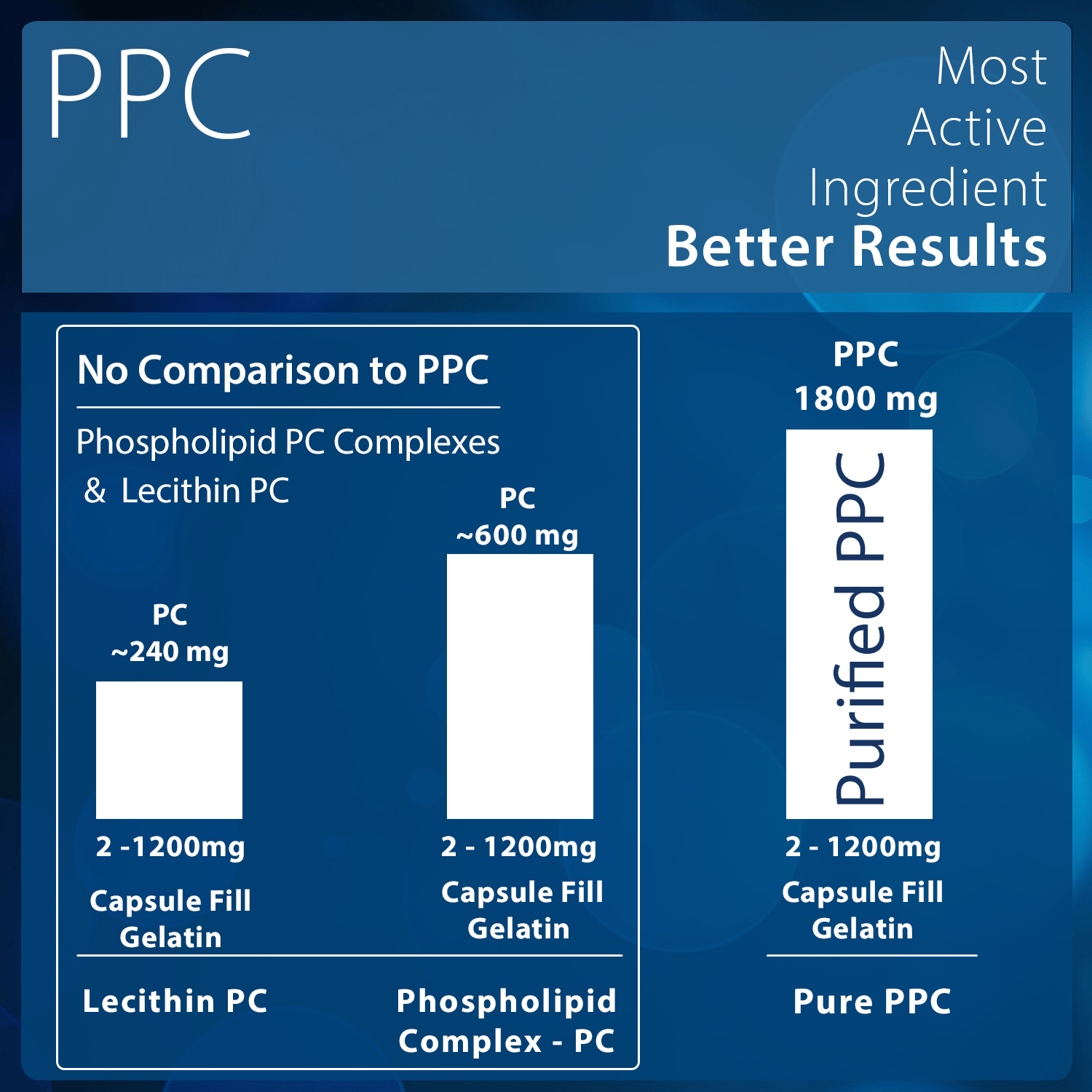 Ppc Grad Purified PPC enhances immune function & host defenses.